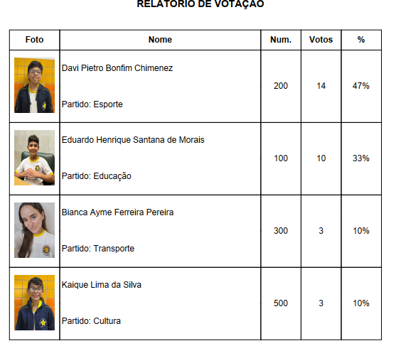 VOTAÇÃO- VEREADORES ELEITO, DAVI PIETRO E EDUARDO HENRIQUE, SUPLENTES: BIANCA E KAIQUE